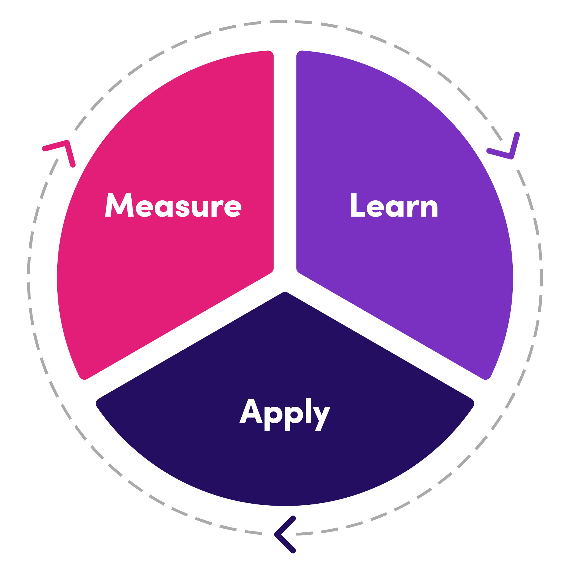 Measure Learn Apply